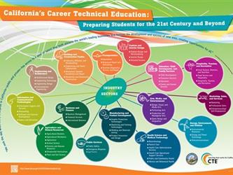 CDE CTE Poster